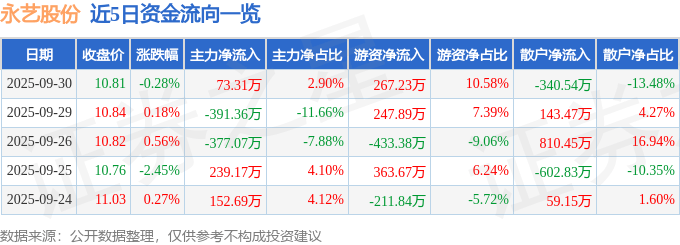 00)9月30日主力资金净买入7331万元CQ9电子股票行情快报:永艺股份(6036(图2) 00)9月30日主力资金净买入7331万元CQ9电子股票行情快报:永艺股份(6036(图2)